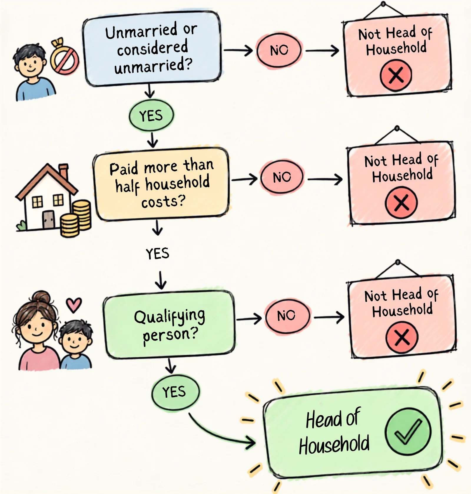 IRS eligibility requirements for Head of Household tax filing status